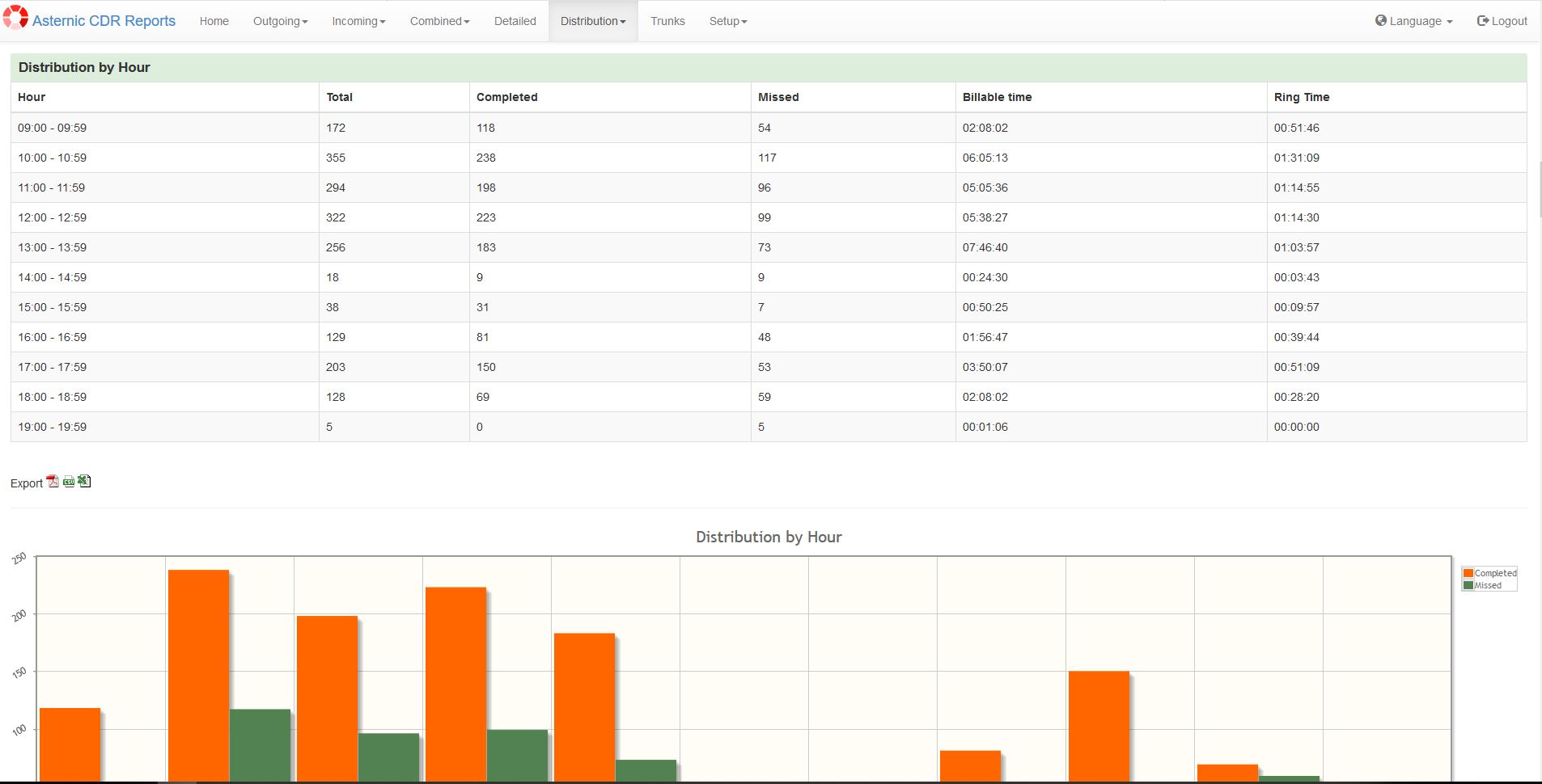 cdr_stats